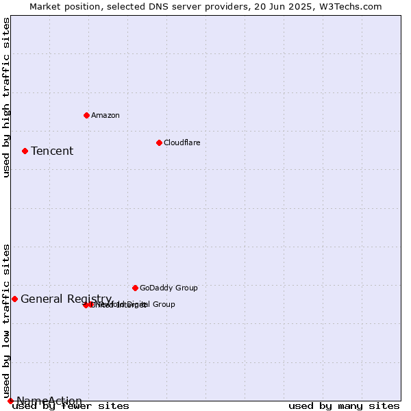 Market position of Tencent vs. General Registry vs. NameAction