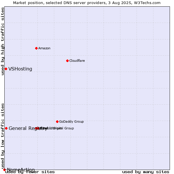 Market position of General Registry vs. VSHosting vs. NameAction