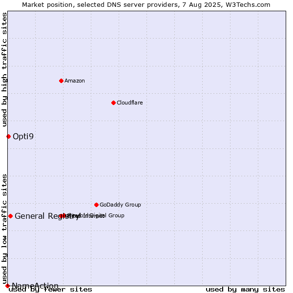 Market position of General Registry vs. Opti9 vs. NameAction
