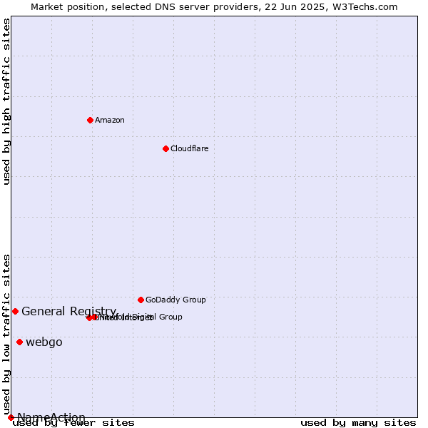 Market position of webgo vs. General Registry vs. NameAction