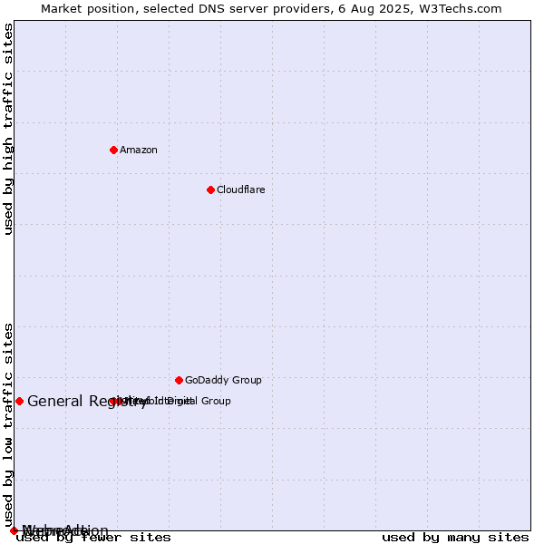 Market position of General Registry vs. NameAction vs. Webnode