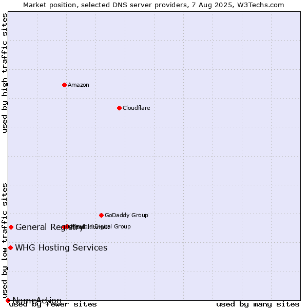 Market position of General Registry vs. WHG Hosting Services vs. NameAction