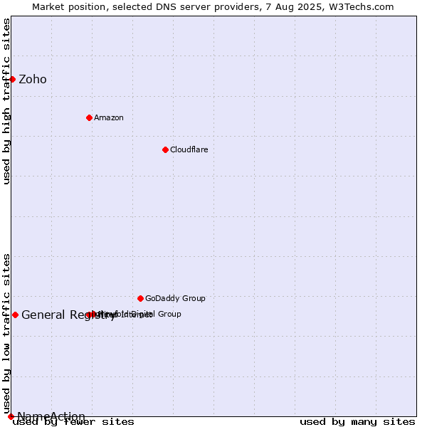 Market position of General Registry vs. Zoho vs. NameAction