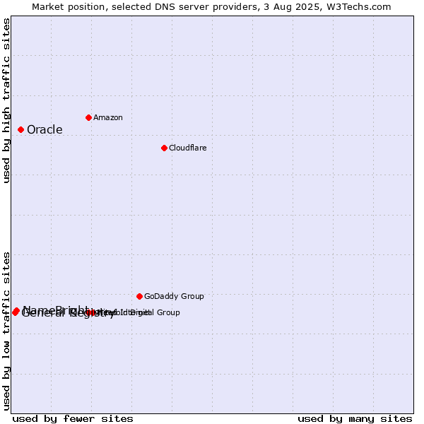 Market position of Oracle vs. NameBright vs. General Registry