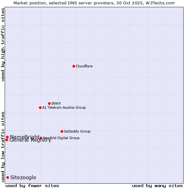 Market position of Sitezoogle vs. NameBright vs. General Registry