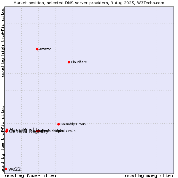 Market position of NameBright vs. General Registry vs. we22