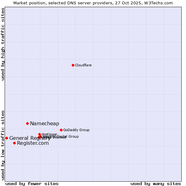 Market position of Namecheap vs. Register.com vs. General Registry