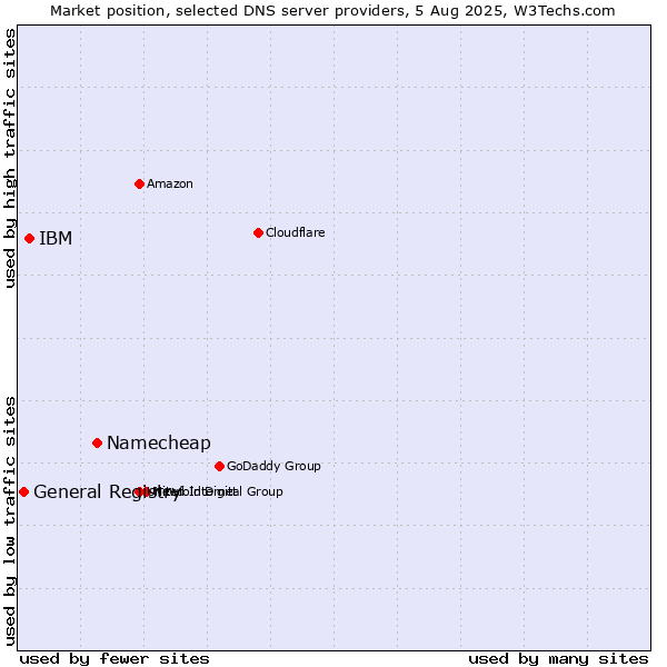 Market position of Namecheap vs. IBM vs. General Registry