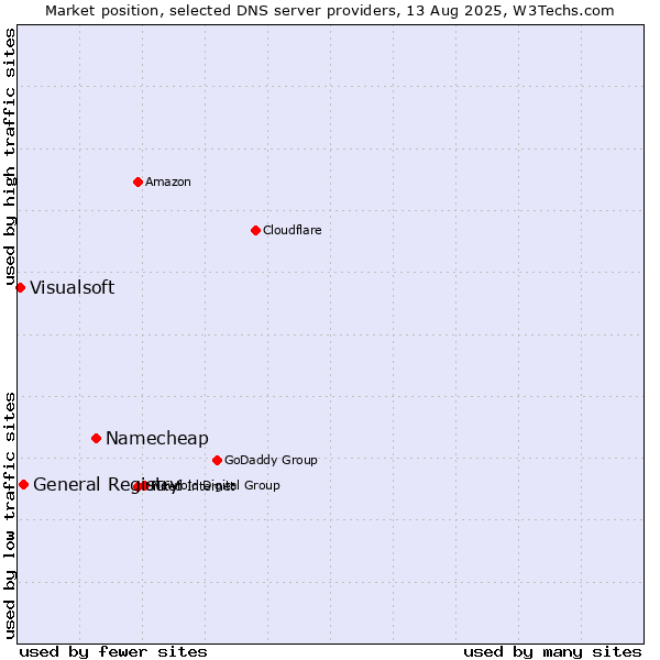 Market position of Namecheap vs. General Registry vs. Visualsoft