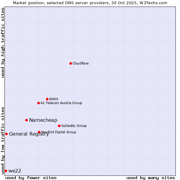 Market position of Namecheap vs. General Registry vs. we22