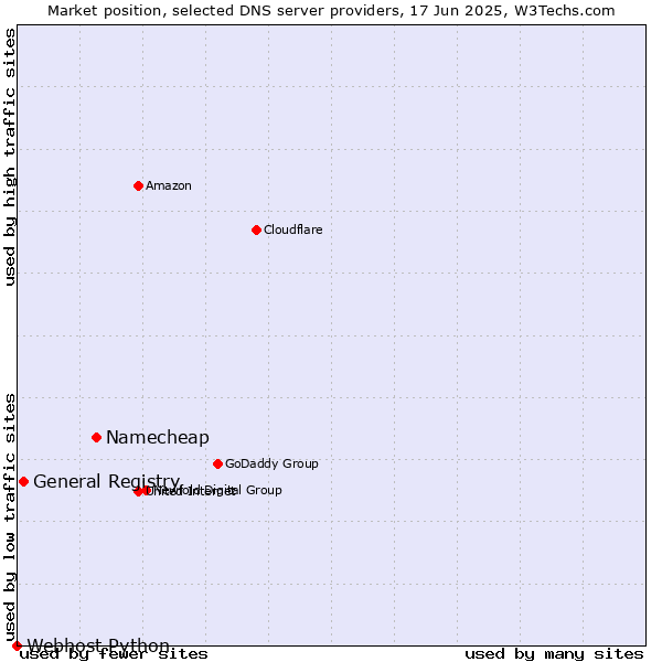 Market position of Namecheap vs. General Registry vs. Webhost Python