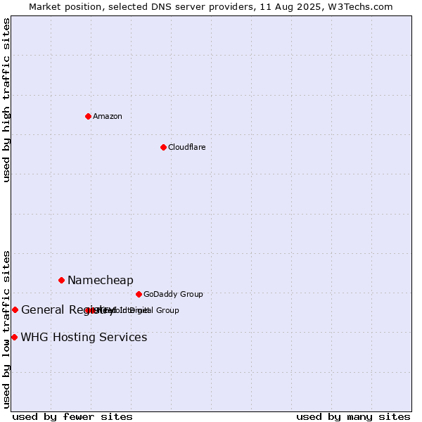 Market position of Namecheap vs. General Registry vs. WHG Hosting Services