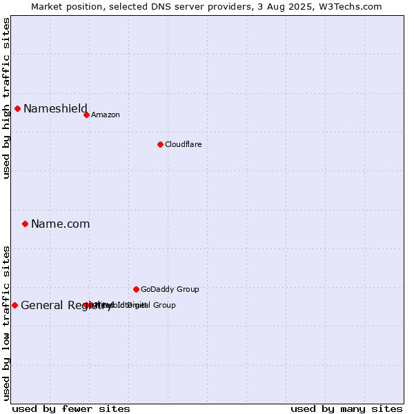 Market position of Name.com vs. Nameshield vs. General Registry