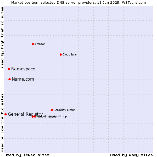 Market position of Name.com vs. Namespace vs. General Registry