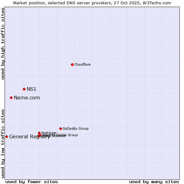Market position of NS1 vs. Name.com vs. General Registry