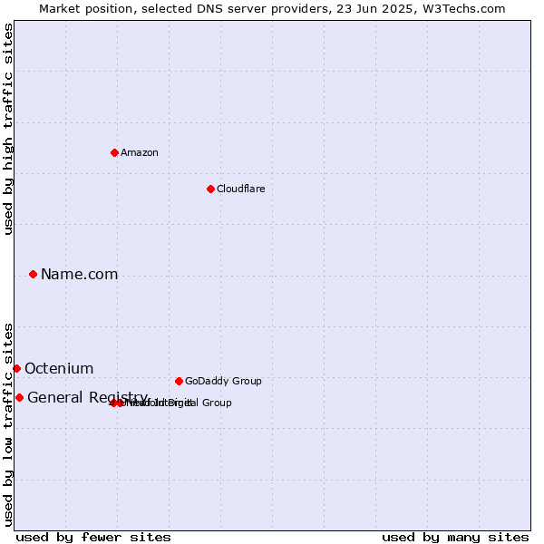 Market position of Name.com vs. General Registry vs. Octenium