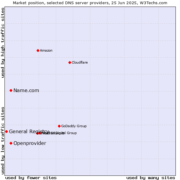 Market position of Name.com vs. Openprovider vs. General Registry
