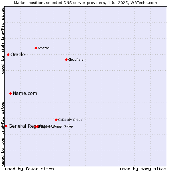 Market position of Name.com vs. Oracle vs. General Registry