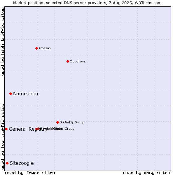 Market position of Name.com vs. Sitezoogle vs. General Registry