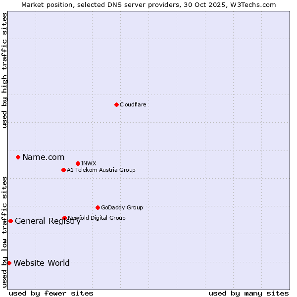Market position of Name.com vs. General Registry vs. Website World
