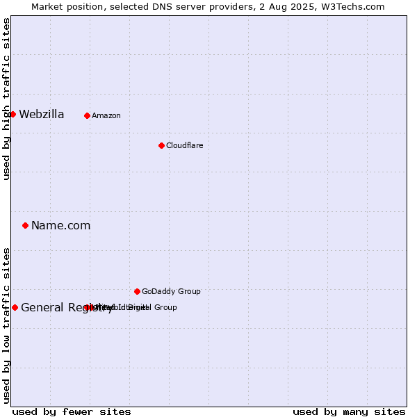 Market position of Name.com vs. General Registry vs. Webzilla