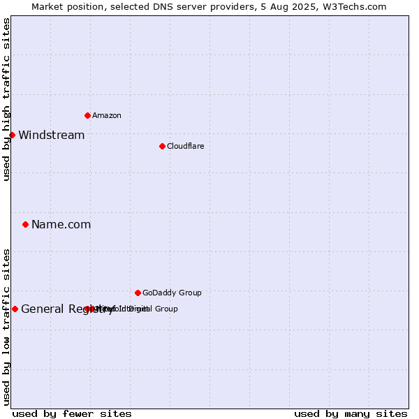 Market position of Name.com vs. General Registry vs. Windstream