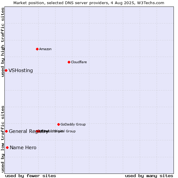Market position of Name Hero vs. General Registry vs. VSHosting