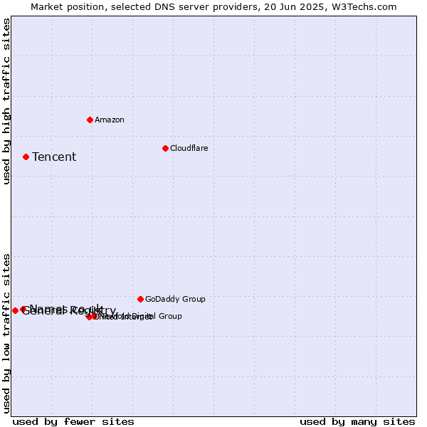Market position of Tencent vs. Names.co.uk vs. General Registry