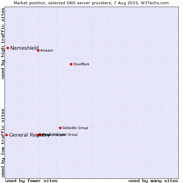 Market position of Nameshield vs. General Registry