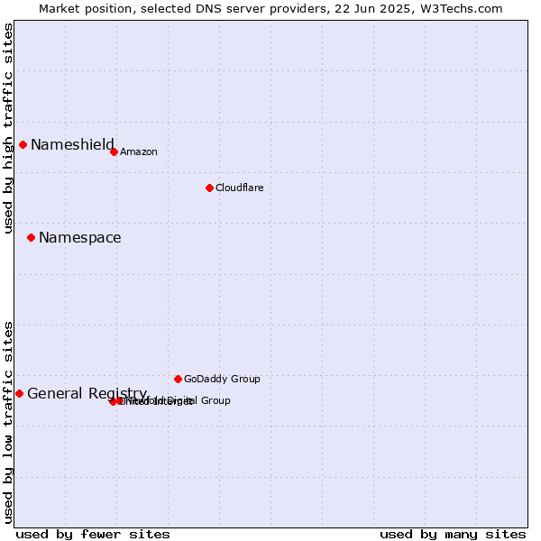 Market position of Namespace vs. Nameshield vs. General Registry