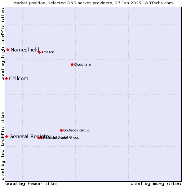 Market position of Nameshield vs. General Registry vs. Cellcom