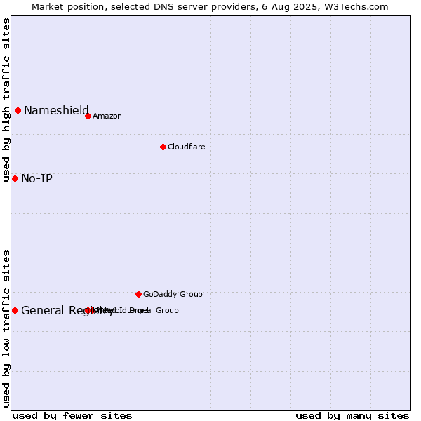 Market position of Nameshield vs. General Registry vs. No-IP