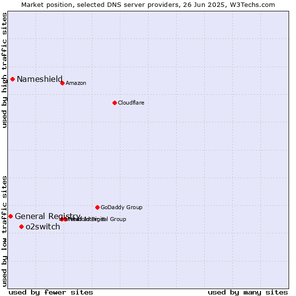 Market position of o2switch vs. Nameshield vs. General Registry