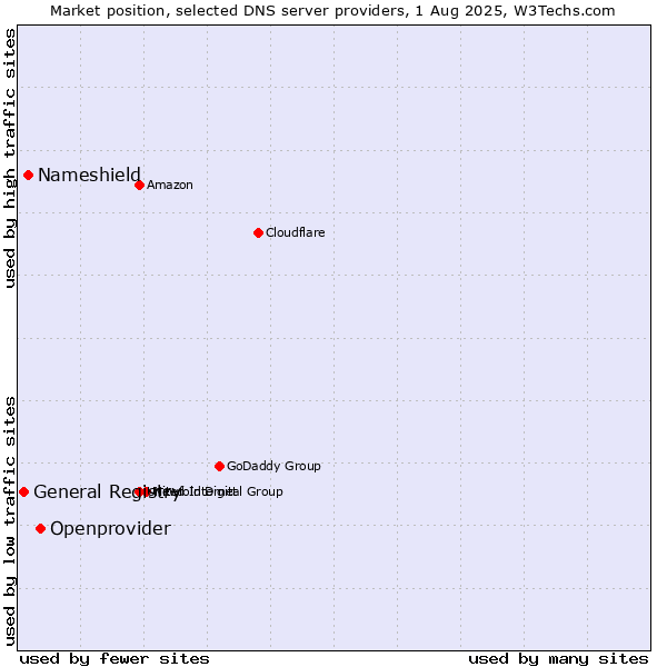 Market position of Openprovider vs. Nameshield vs. General Registry