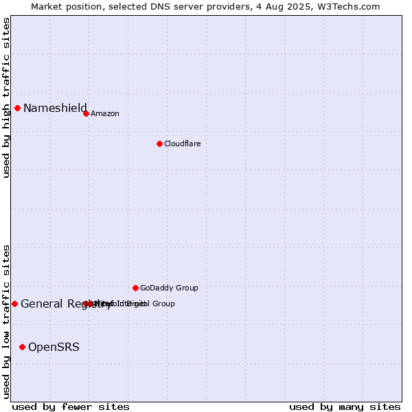 Market position of OpenSRS vs. Nameshield vs. General Registry