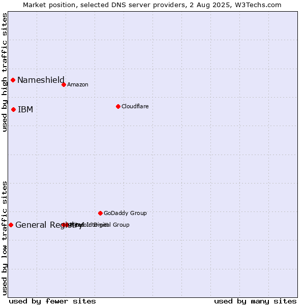Market position of IBM vs. Nameshield vs. General Registry