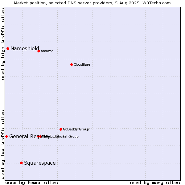 Market position of Squarespace vs. Nameshield vs. General Registry