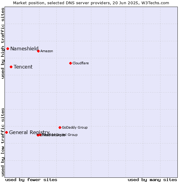 Market position of Tencent vs. Nameshield vs. General Registry