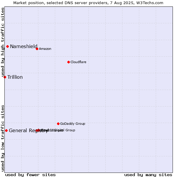 Market position of Nameshield vs. General Registry vs. Trillion