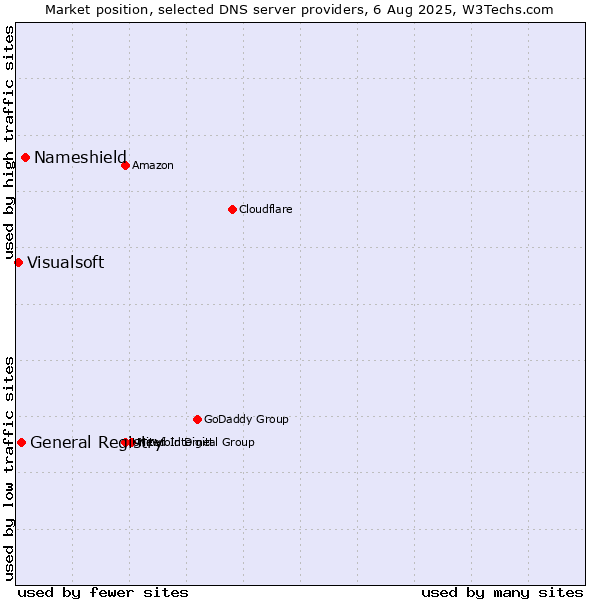 Market position of Nameshield vs. General Registry vs. Visualsoft
