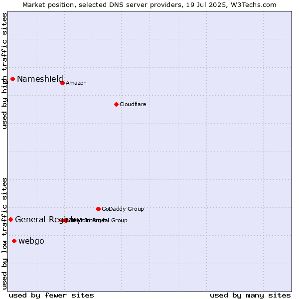 Market position of webgo vs. Nameshield vs. General Registry