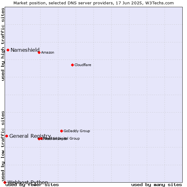Market position of Nameshield vs. General Registry vs. Webhost Python
