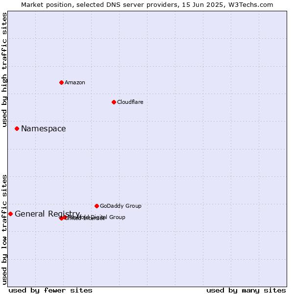 Market position of Namespace vs. General Registry