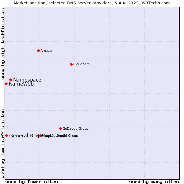 Market position of Namespace vs. General Registry vs. NameWeb