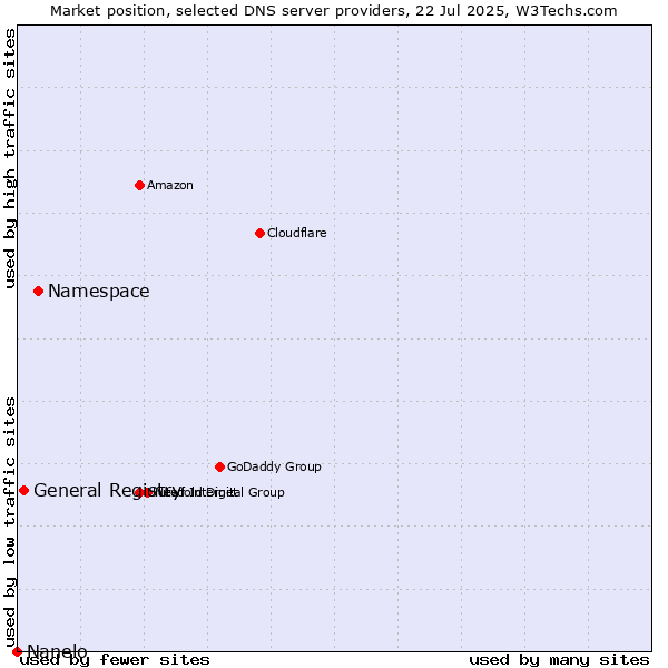 Market position of Namespace vs. General Registry vs. Nanelo