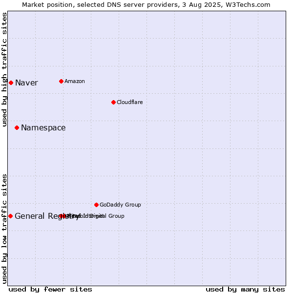 Market position of Namespace vs. Naver vs. General Registry