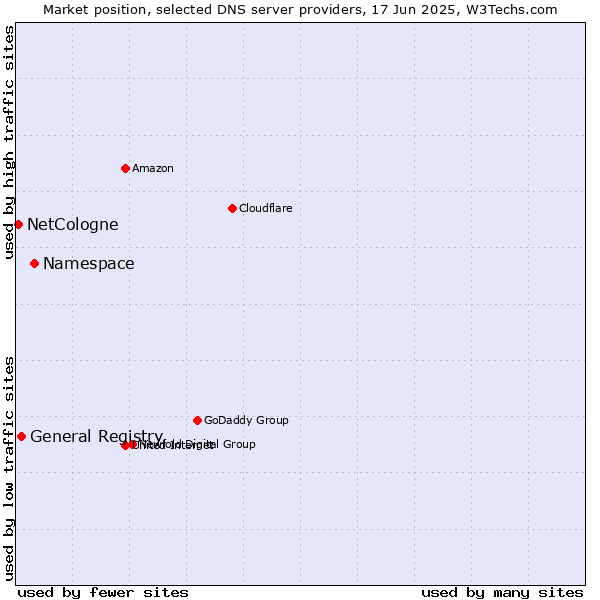 Market position of Namespace vs. General Registry vs. NetCologne
