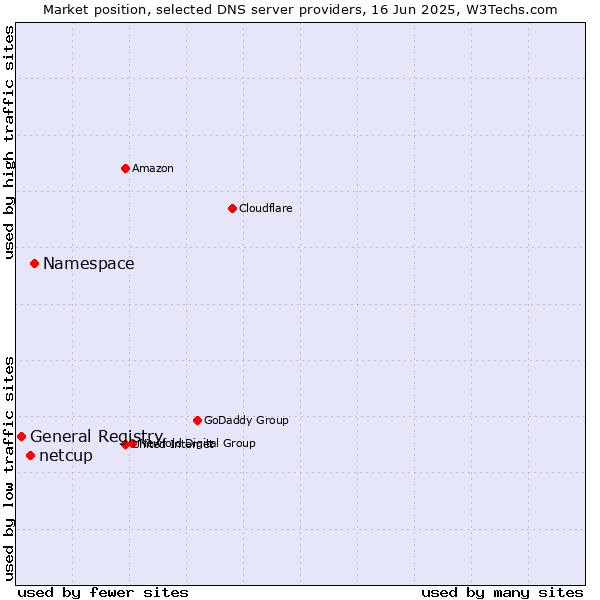 Market position of Namespace vs. netcup vs. General Registry