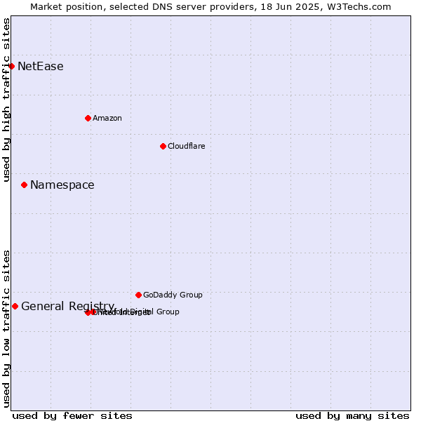 Market position of Namespace vs. General Registry vs. NetEase