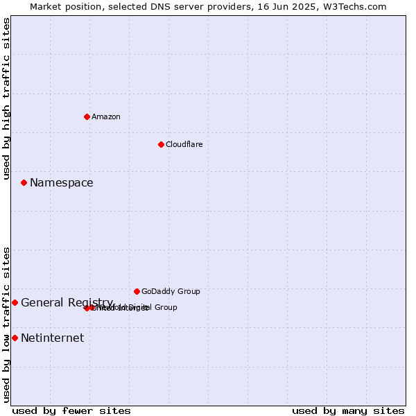Market position of Namespace vs. General Registry vs. Netinternet
